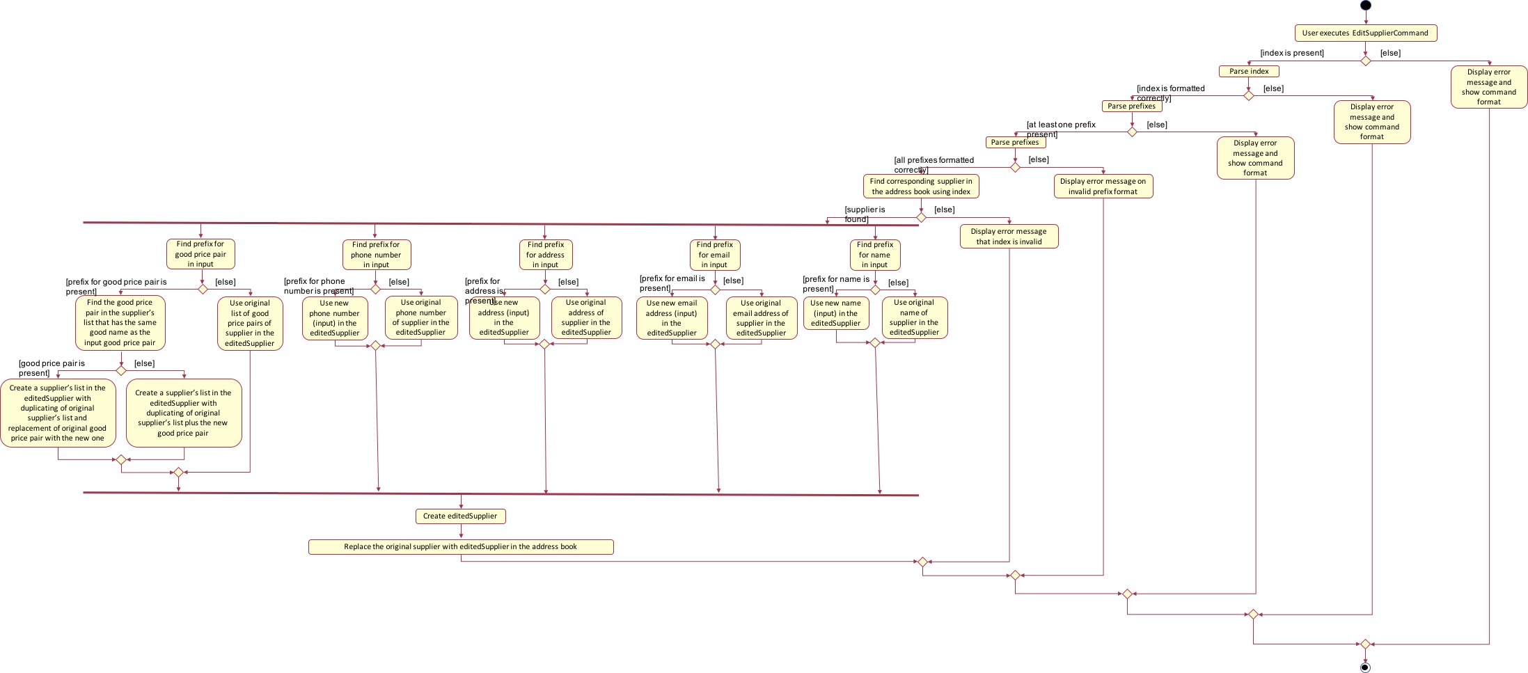 ActivityDiagramEditSupplier