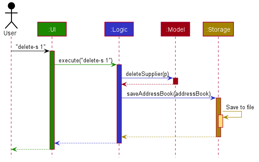 ArchitectureSequenceDiagram