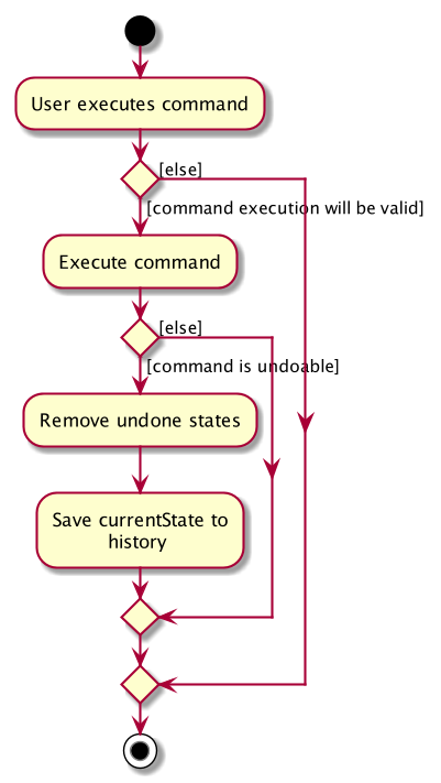 CommitActivityDiagram