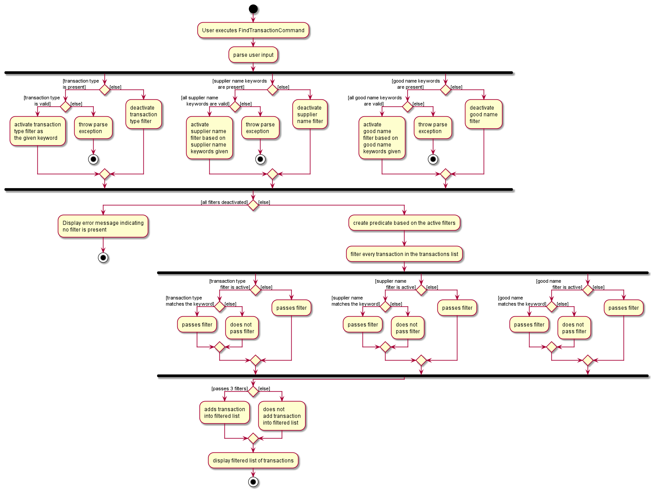 FindTransactionActivityDiagram