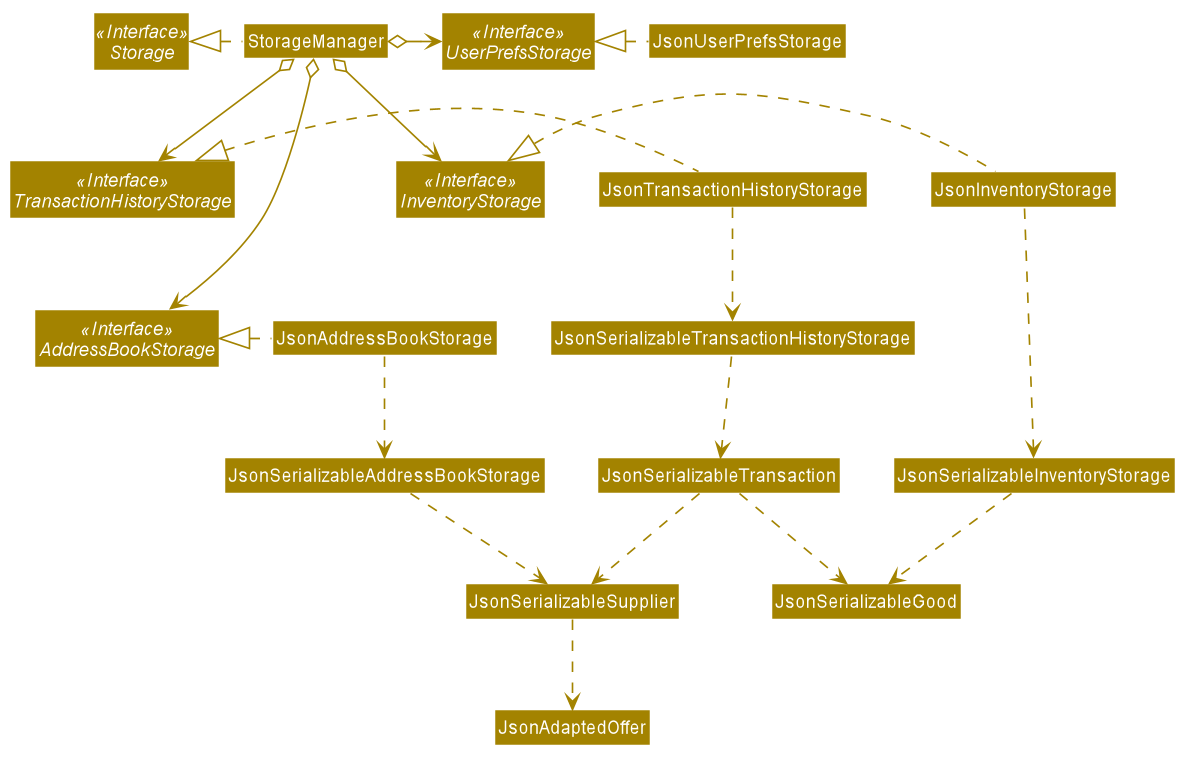 StorageClassDiagram