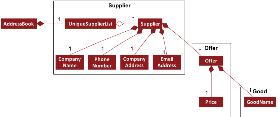 SupplierModelClassDiagram