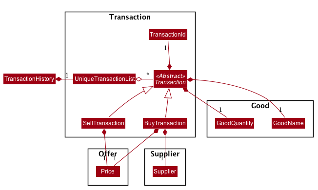 TransactionModelClassDiagram