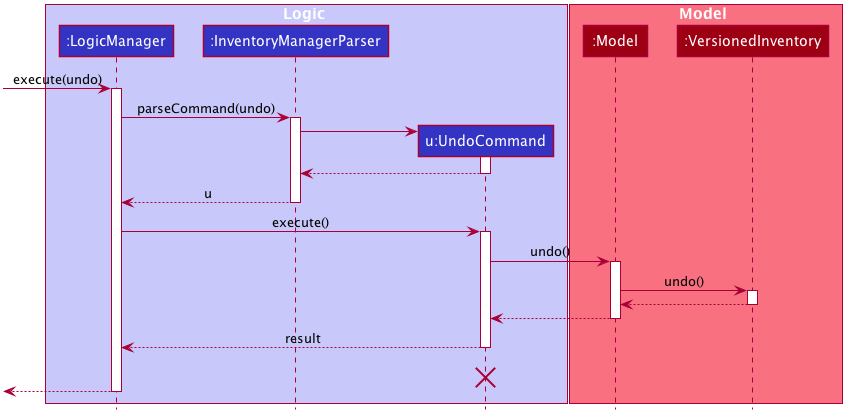 UndoSequenceDiagram